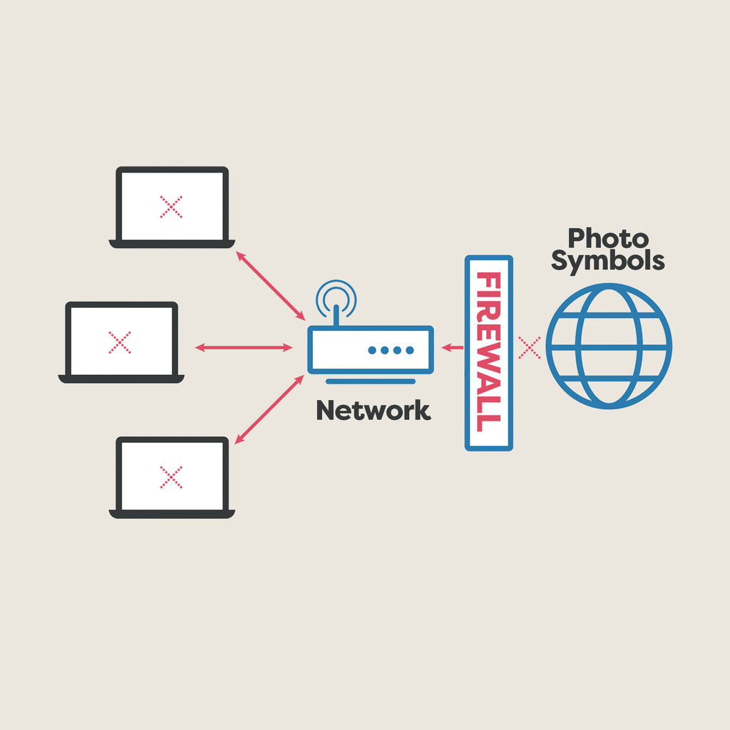 A flowchart style graphic showing computers with arrows linking them to their network, then firewall, then our server